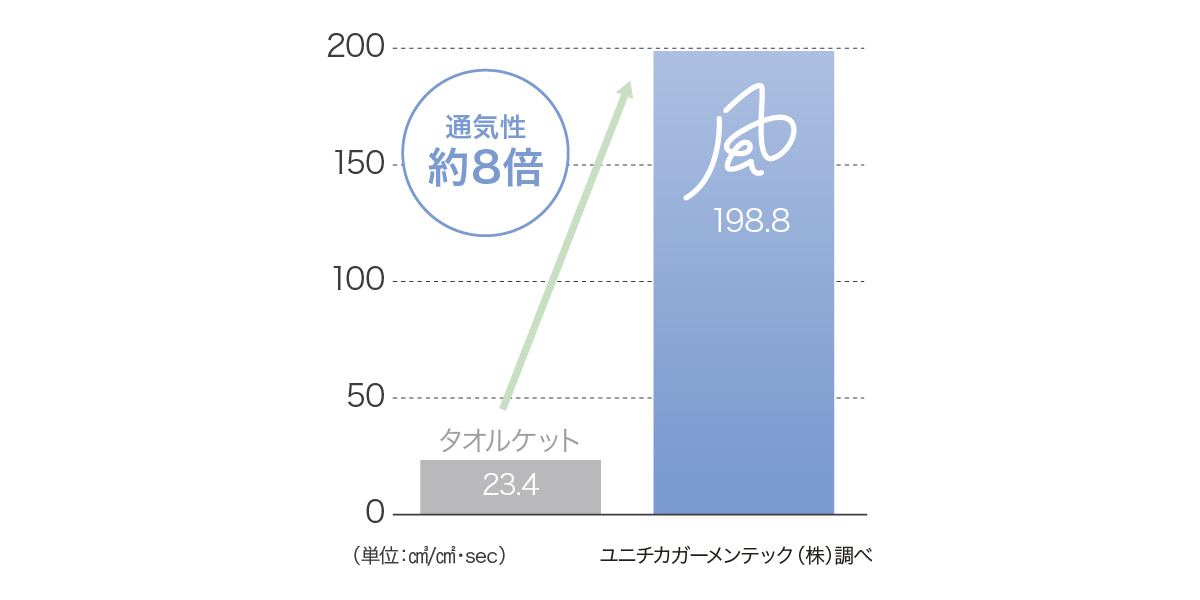 タオルケットの8倍の通気性