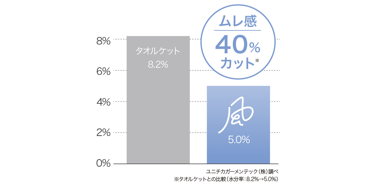 ムレ感40%カット