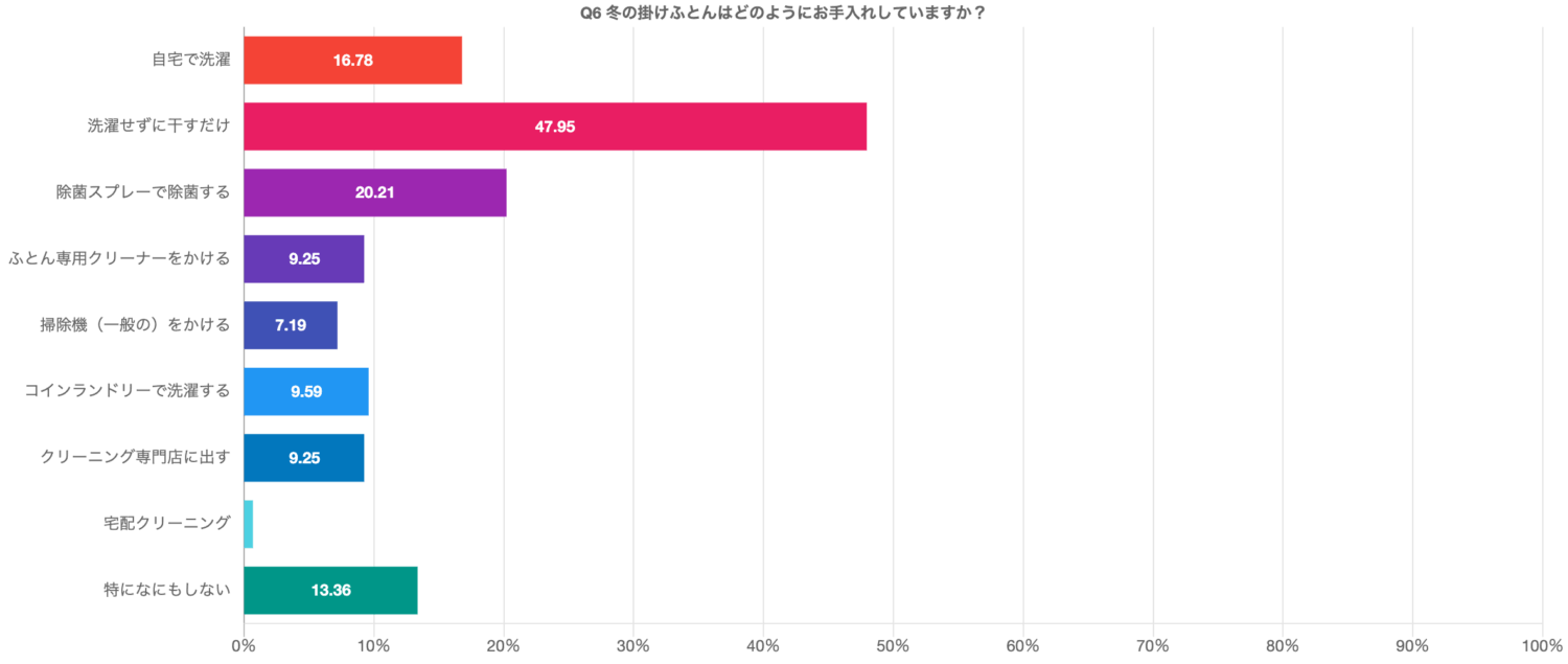 冬の掛けふとんはどのようにお手入れしていますか?の回答