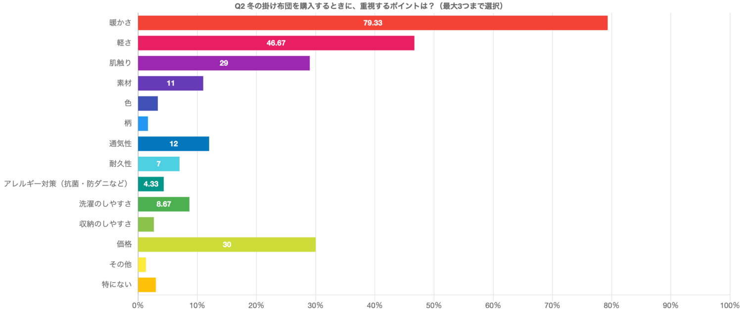 冬の掛け布団を購入するときに、重視するポイントは?の回答