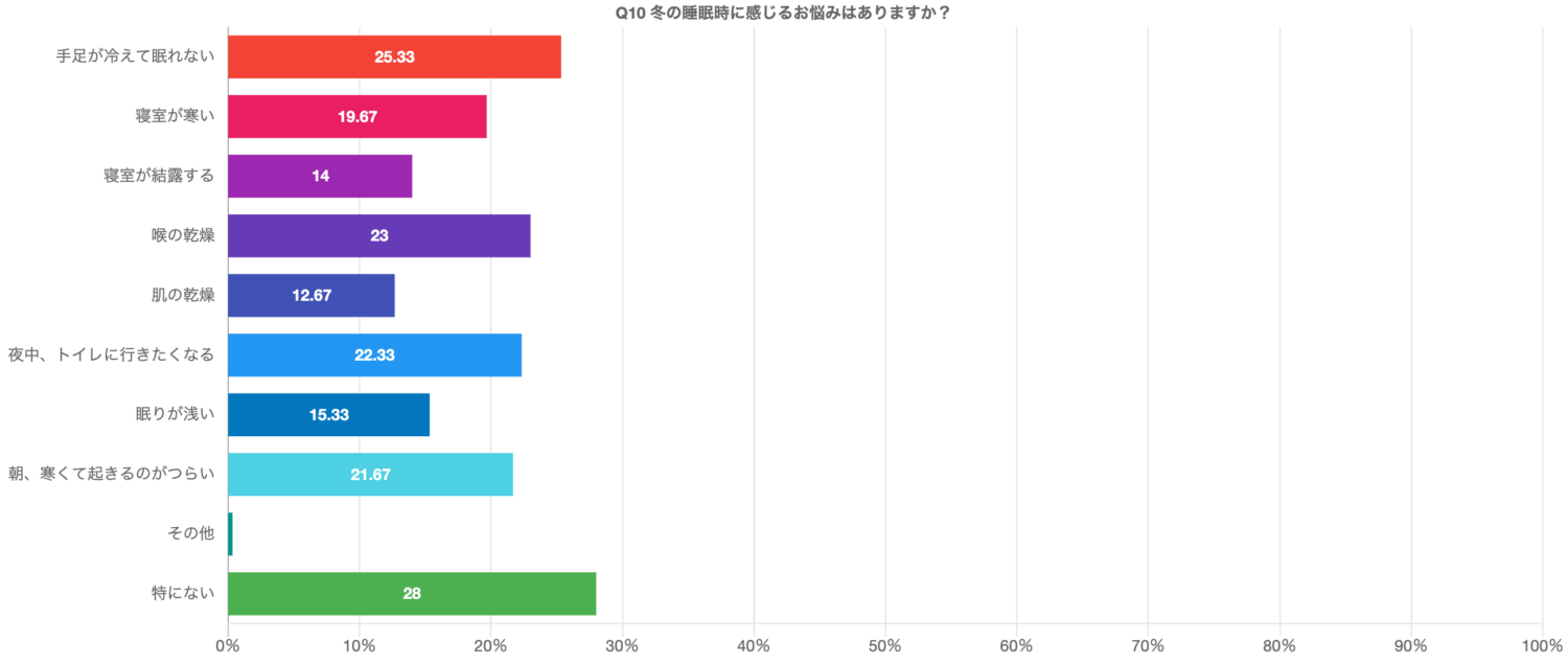 冬の睡眠時に感じるお悩みはありますか?の回答