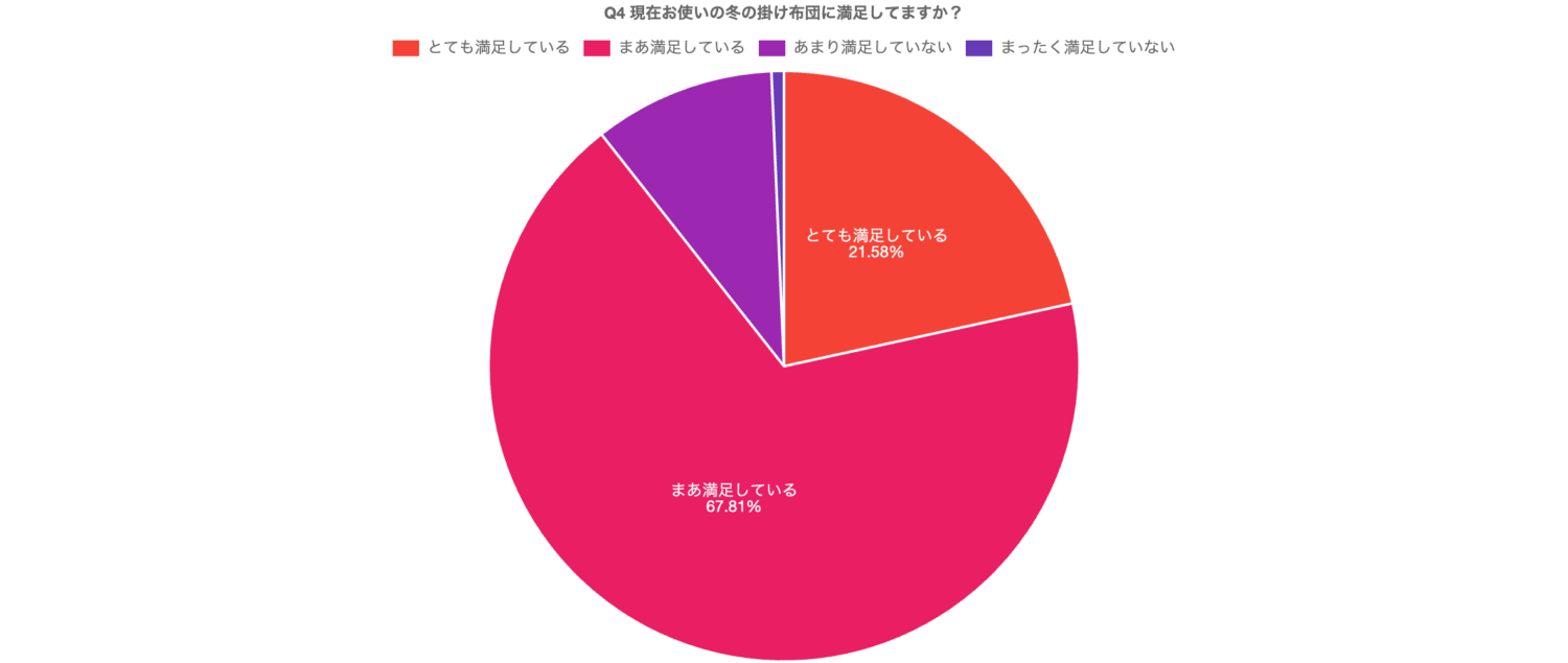 現在お使いの冬の掛け布団に満足してますか?の回答
