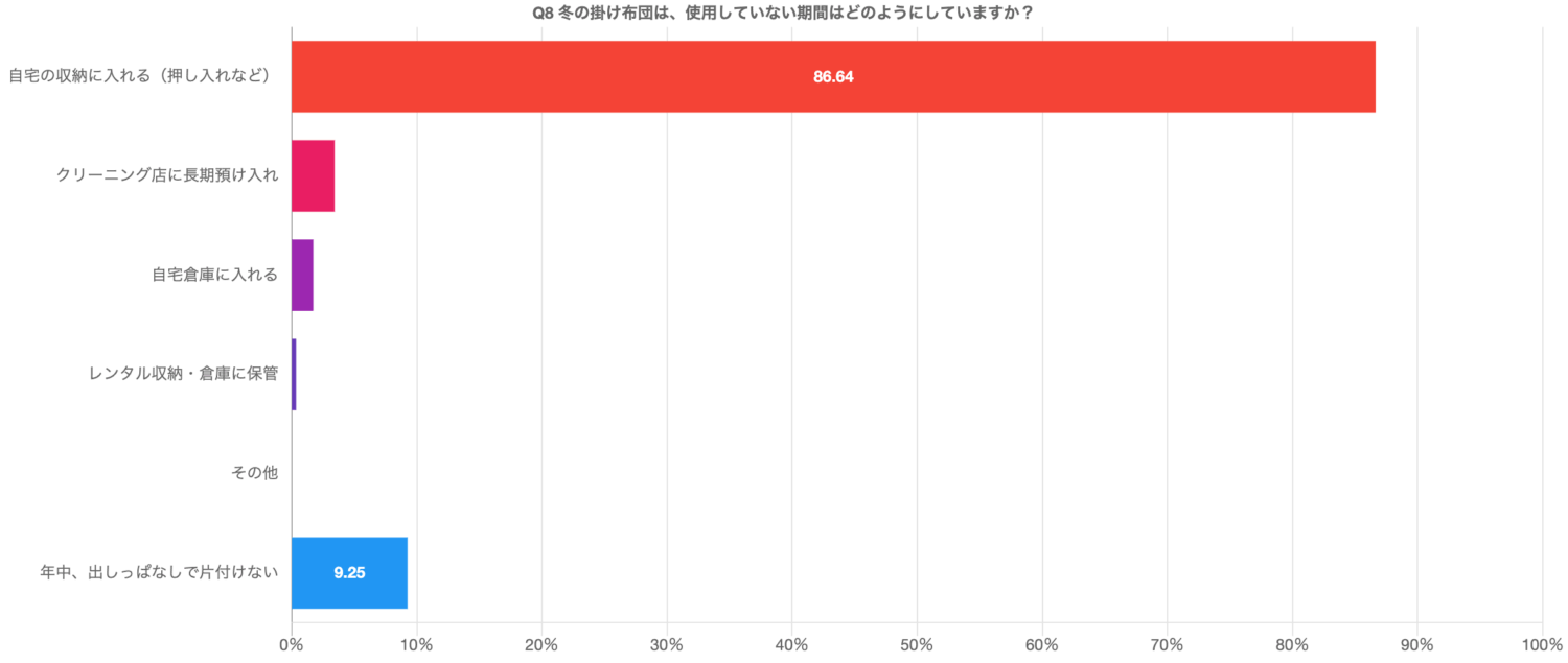 冬の掛け布団は、使用していない期間はどのようにしていますか?の回答