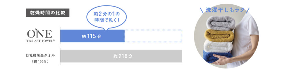 乾燥時間の比較